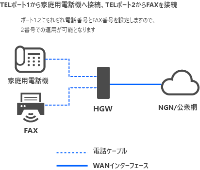 ホームゲートウェイから家庭用電話機へ接続