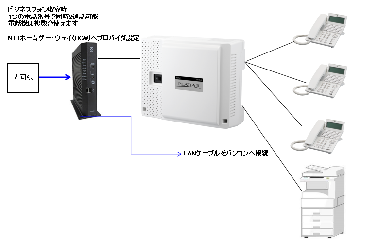 ホームゲートウェイ　ビジネスフォン接続図