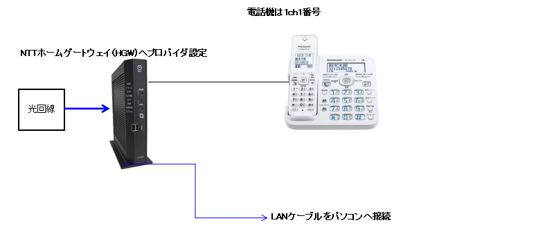 ホームゲートウェイ接続図