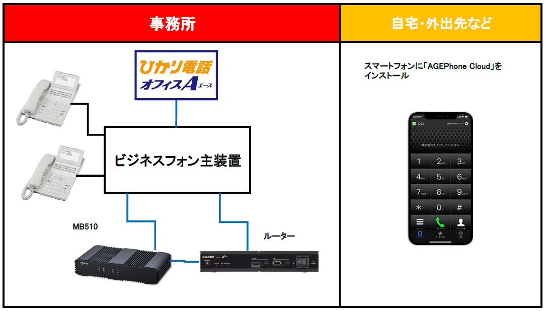 モバイル内線アダプター MB510 新品 未開封