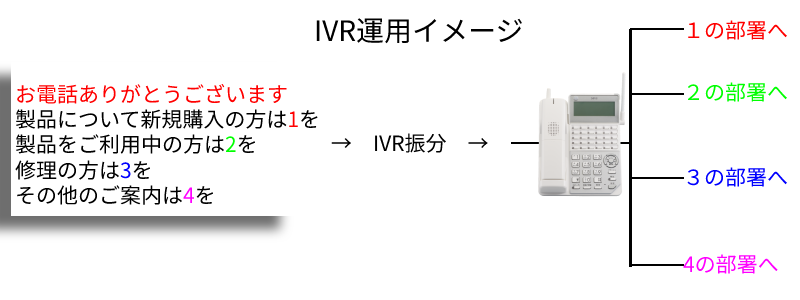 IVRの仕組み